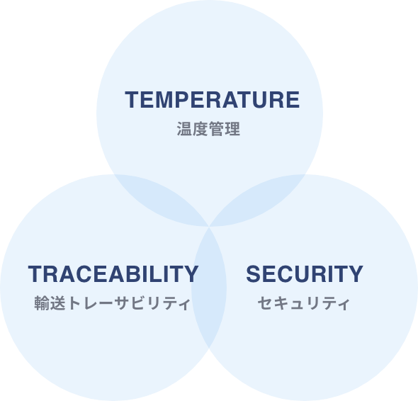 温度管理 輸送トレーサビリティ セキュリティ